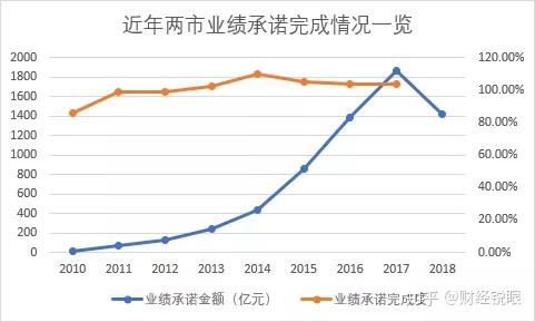 兰州市业绩承诺主板上市(主板上市公司业绩预告的规定)